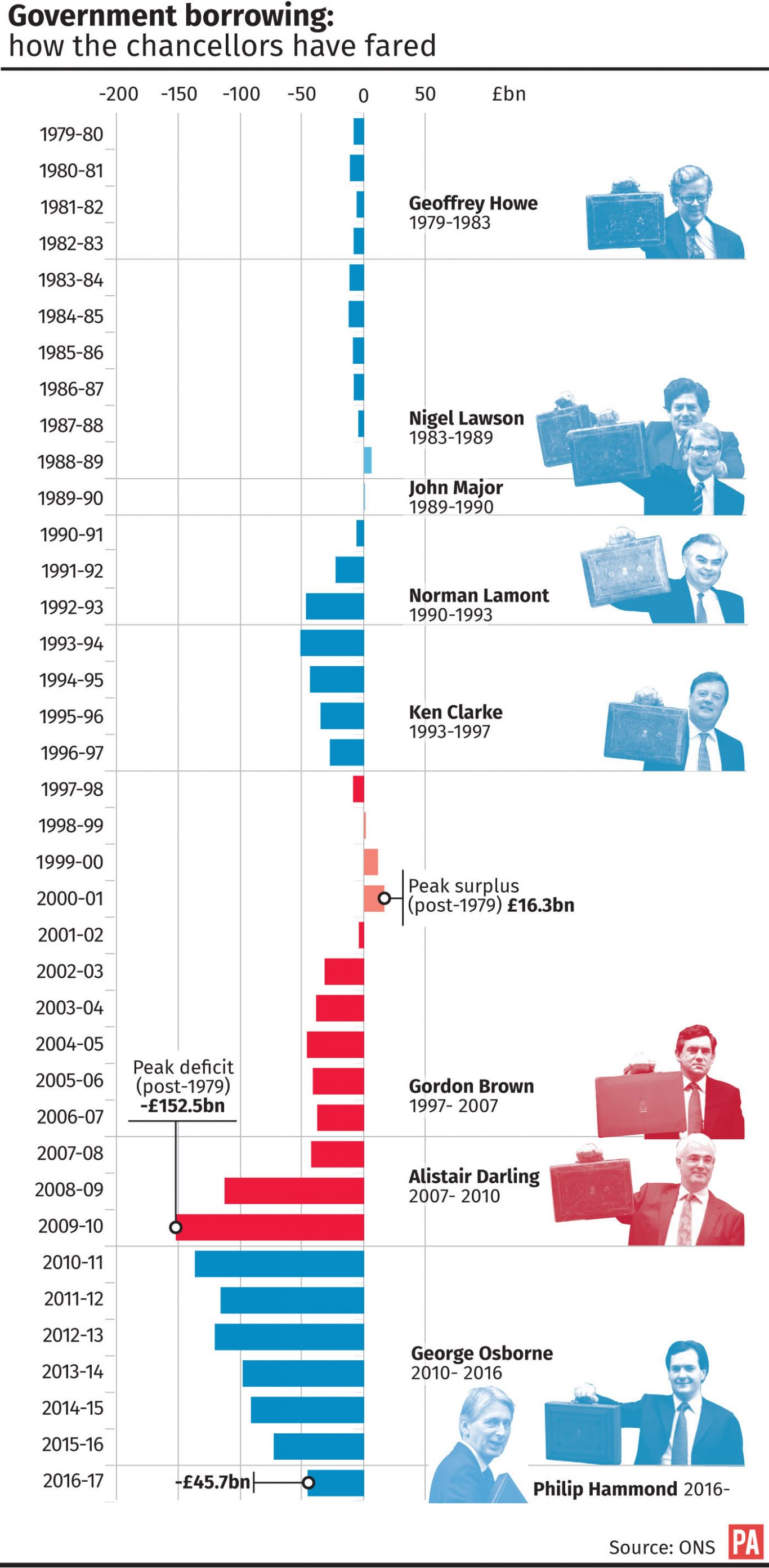 Government borrowing: how the chancellors have fared