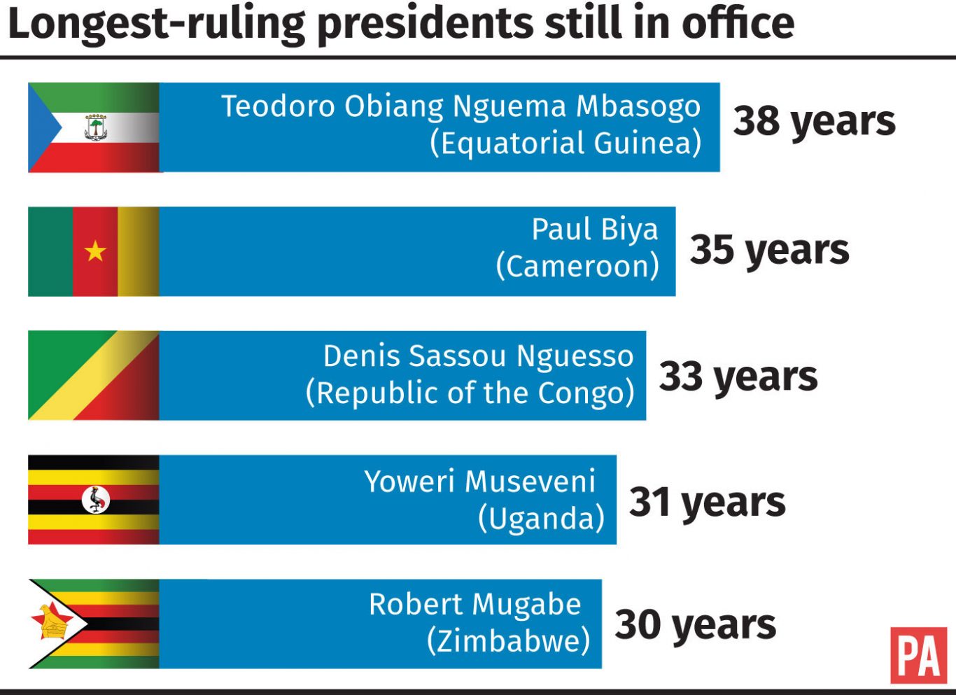 Longest-ruling presidents still in office and how Robert Mugabe compares