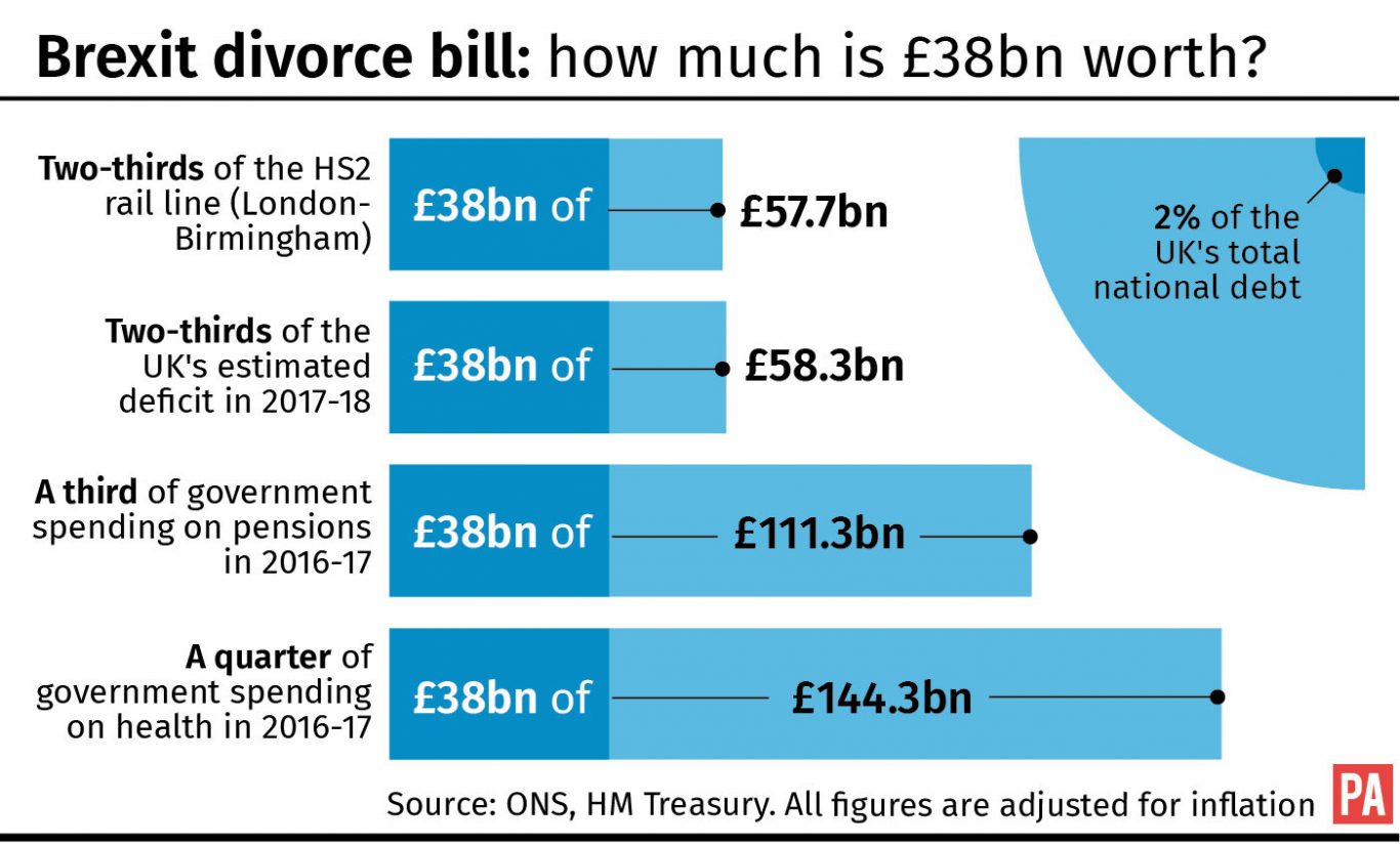 Brexit divorce bill: how much is £38bn worth?