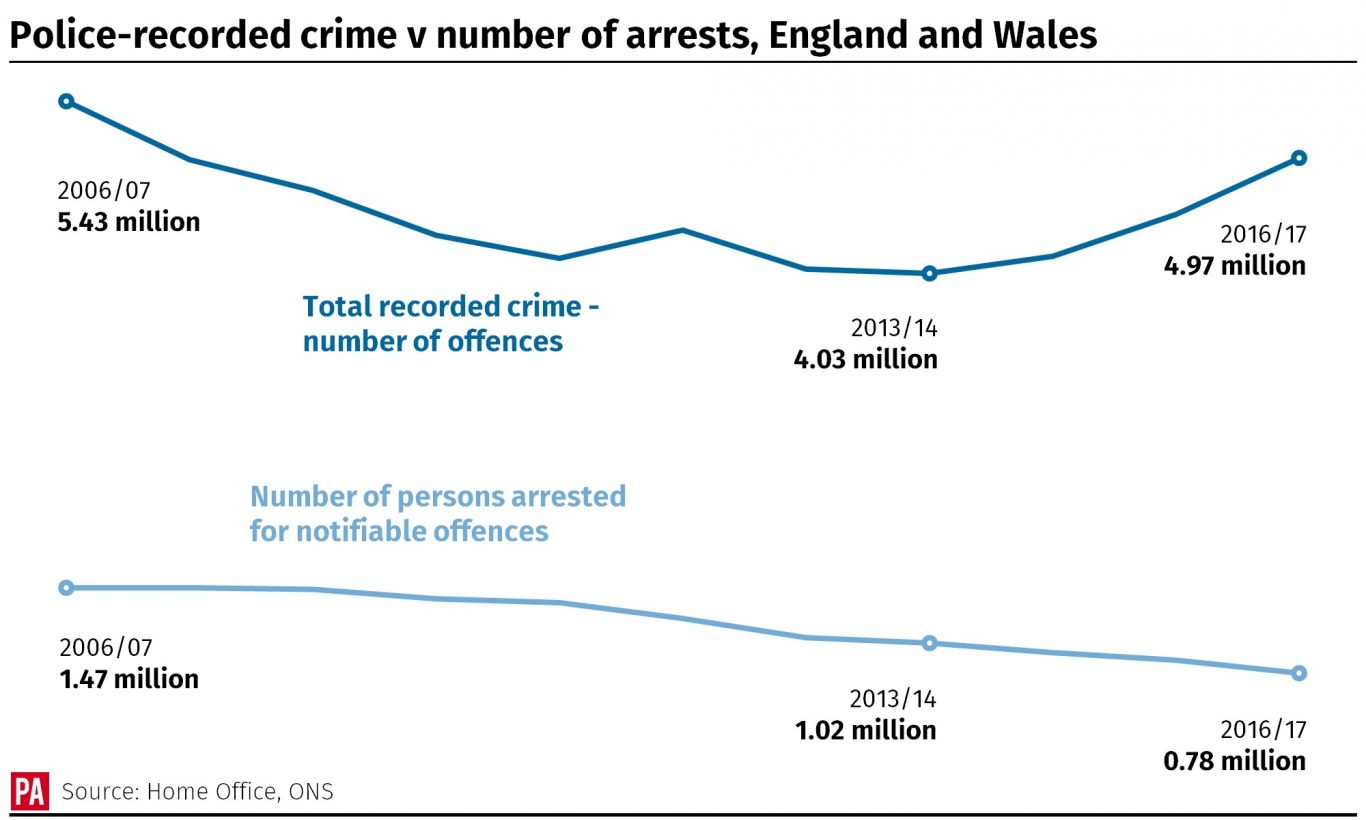 Police-recorded crime v number of arrests in England and Wales, 2006/07 to 2016/17