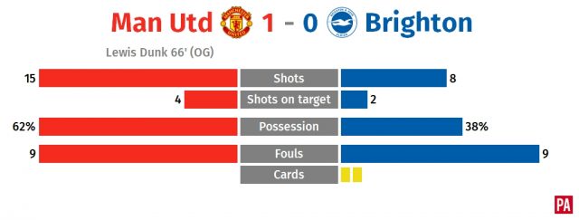 Ashley Young gets lucky break as Manchester United beat Brighton PLZ Soccer Ashley Young gets lucky break as Manchester United beat Brighton PLZ Soccer