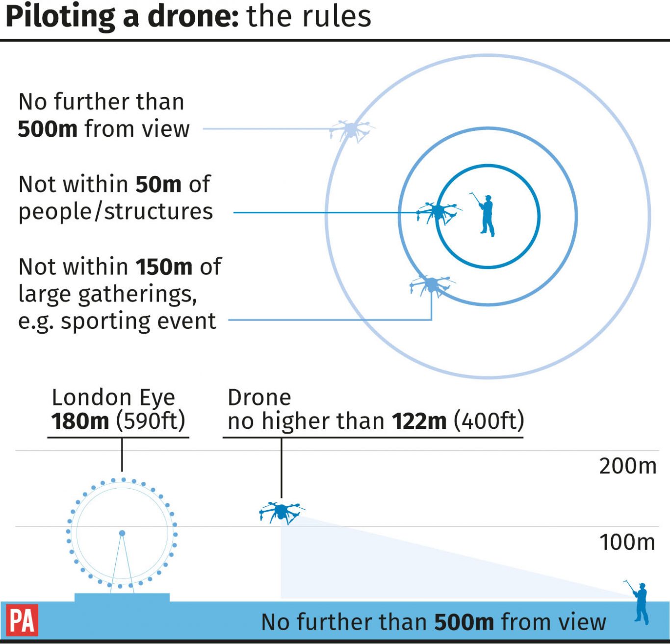 Piloting a drone: the rules