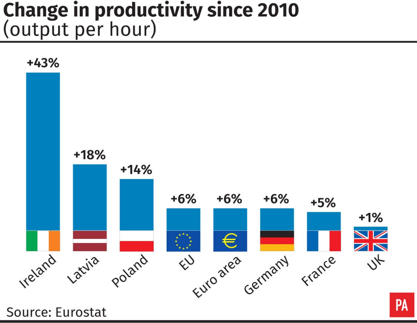 Change in productivity since 2010