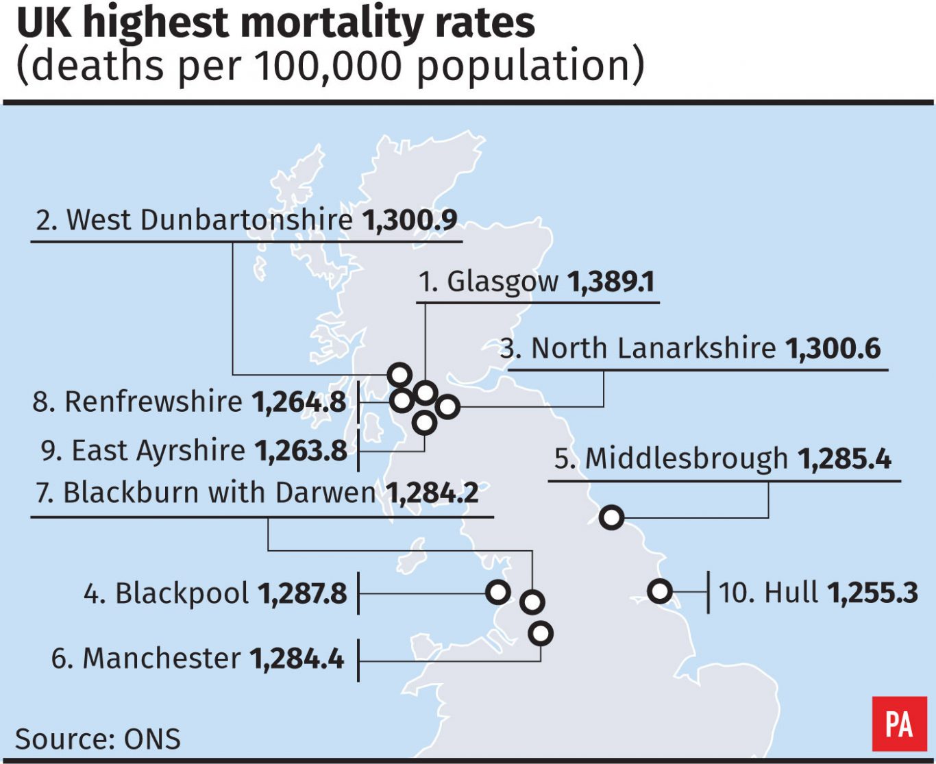 UK highest mortality rates