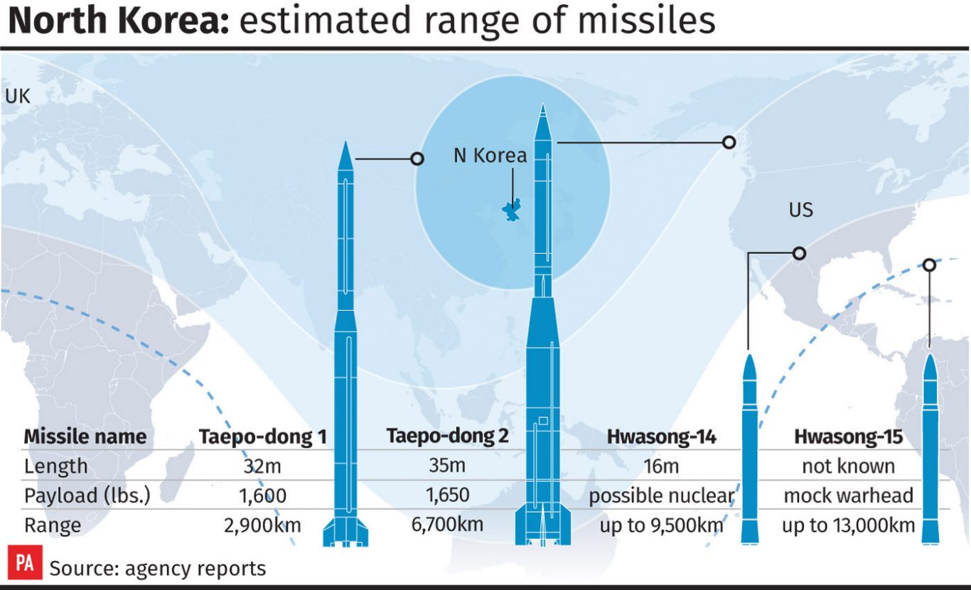 Estimated range of North Korean missiles