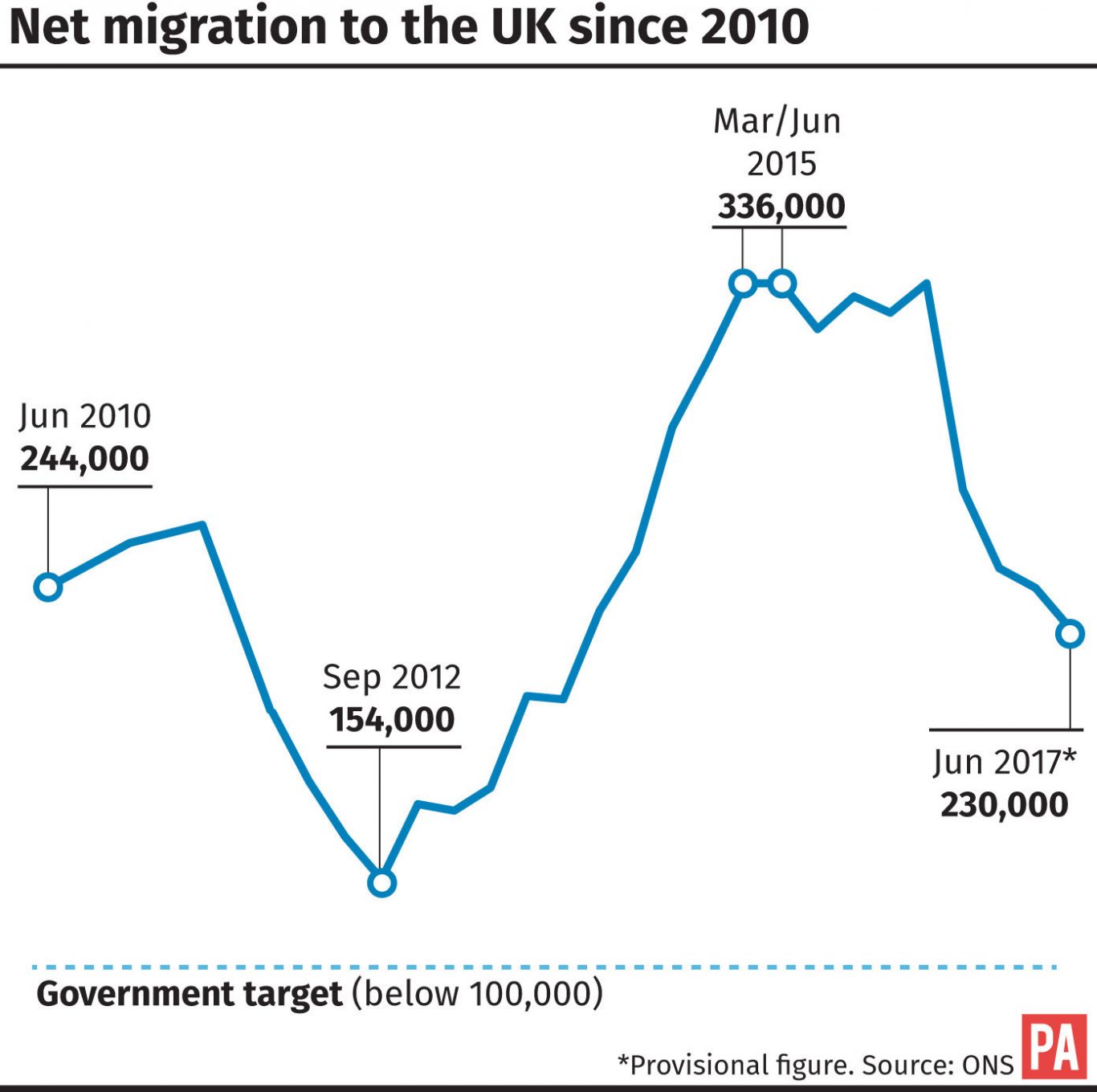 Net migration to the UK since 2010