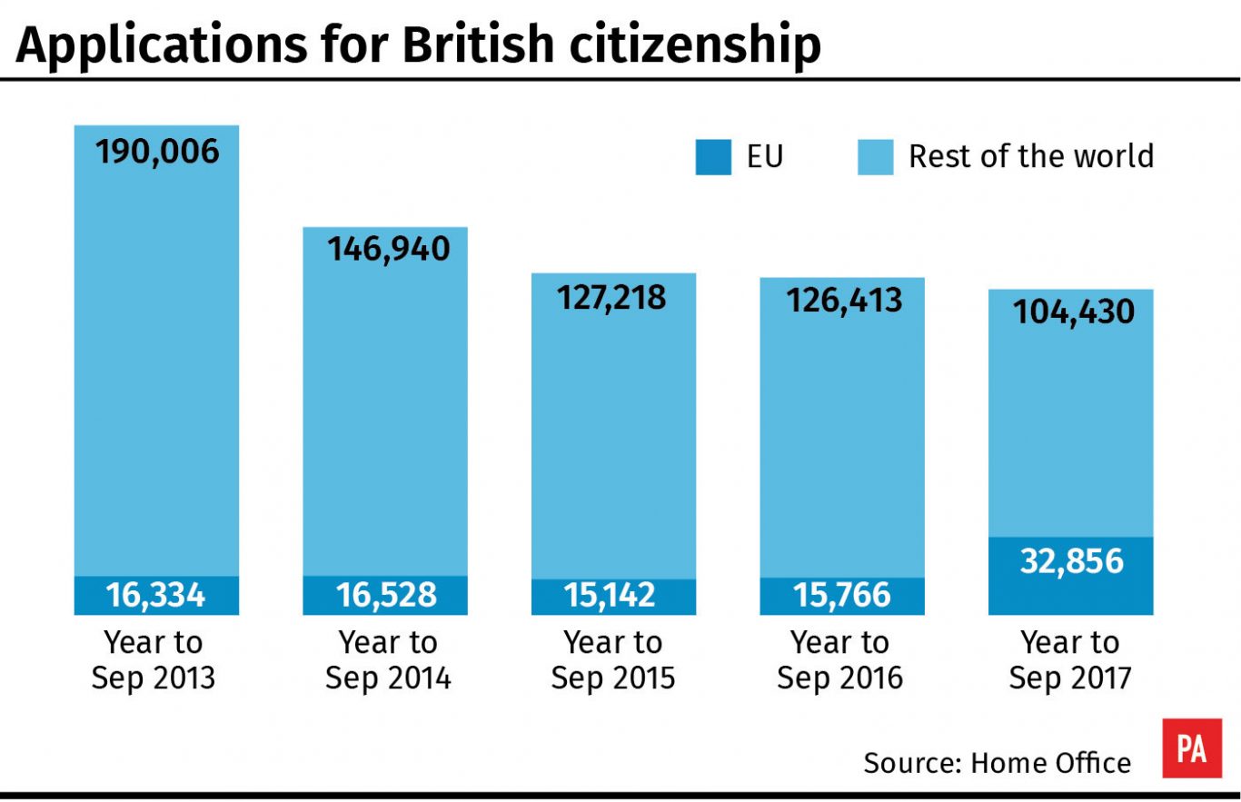 Applications for British citizenship