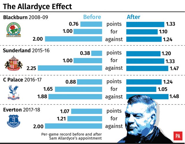 SOCCER Allardyce Survival2