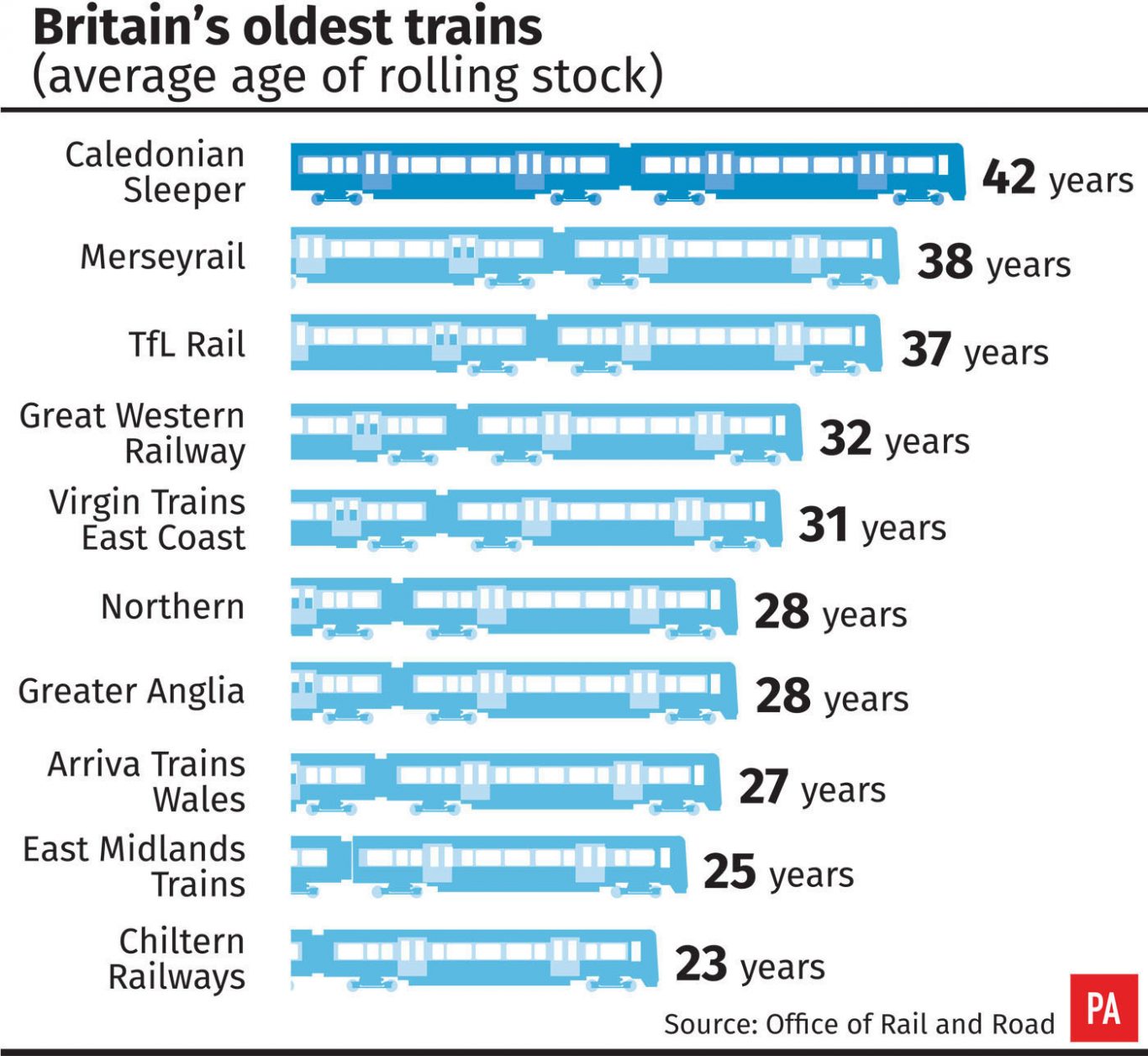 Britain's oldest trains (average age of rolling stock)