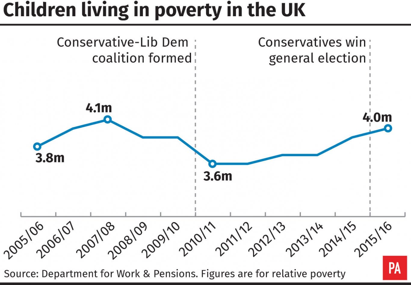 Children living in poverty in the UK