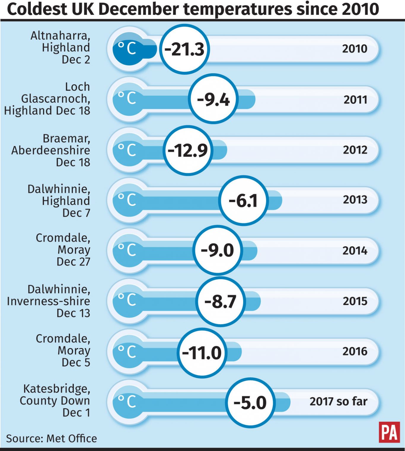 Coldest UK December temperatures since 2010