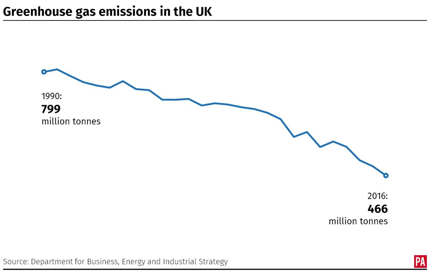 Greenhouse gas emissions in the UK since 1990