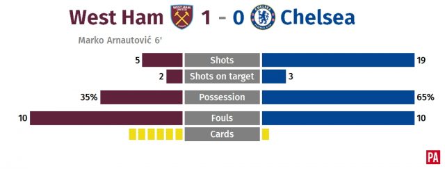 West Ham shut out toothless Chelsea to earn Moyes first win PLZ Soccer West Ham shut out toothless Chelsea to earn Moyes first win PLZ Soccer