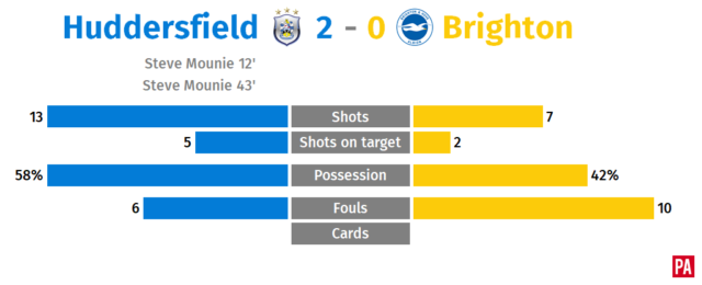 A graphic of Huddersfield's game against Brighton