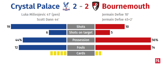 Benteke penalty miss denies Palace priceless victory over Bournemouth PLZ Soccer Benteke penalty miss denies Palace priceless victory over Bournemouth PLZ Soccer