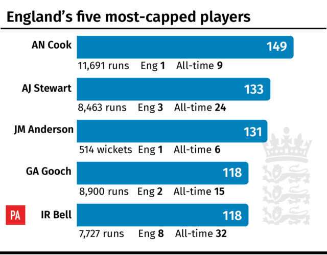 Alastair Cook tops the list for all-time Test appearances for England