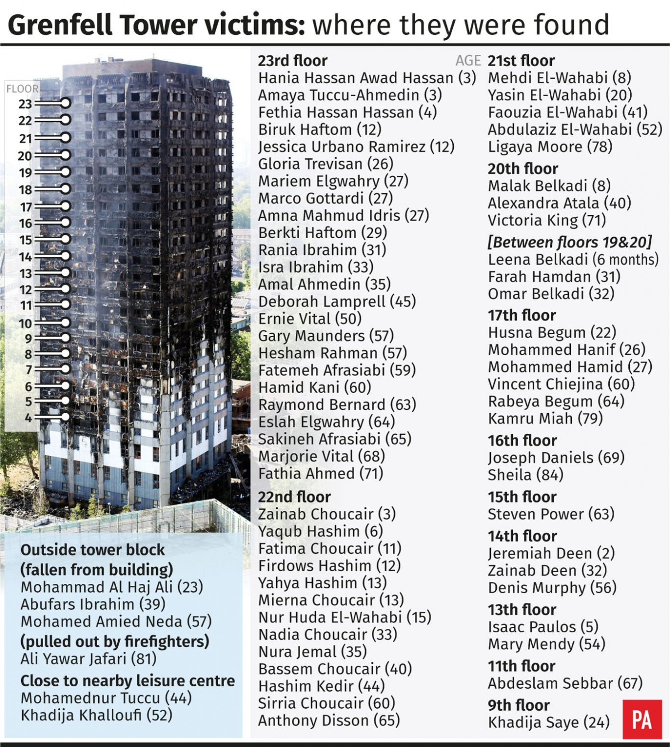 The victims of Grenfell Tower 