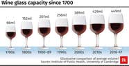 Wine Glass Capacity increased Significantly Over Last 300 Years 