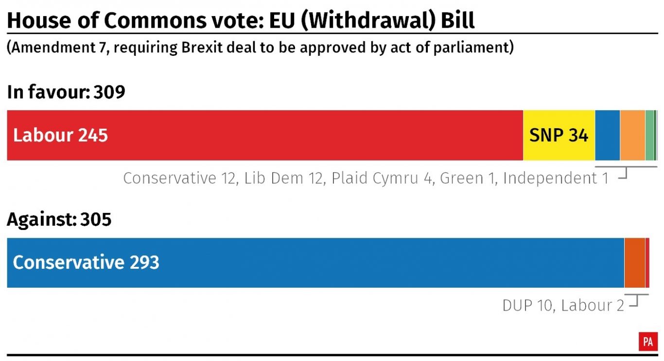 Result of the House of Commons vote on amendment 7 to the EU (Withdrawal) Bill. 
