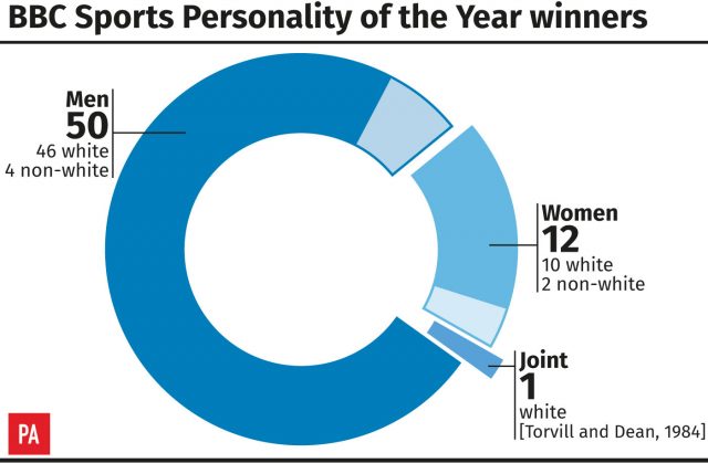 BBC Sports Personality of the Year winners 
