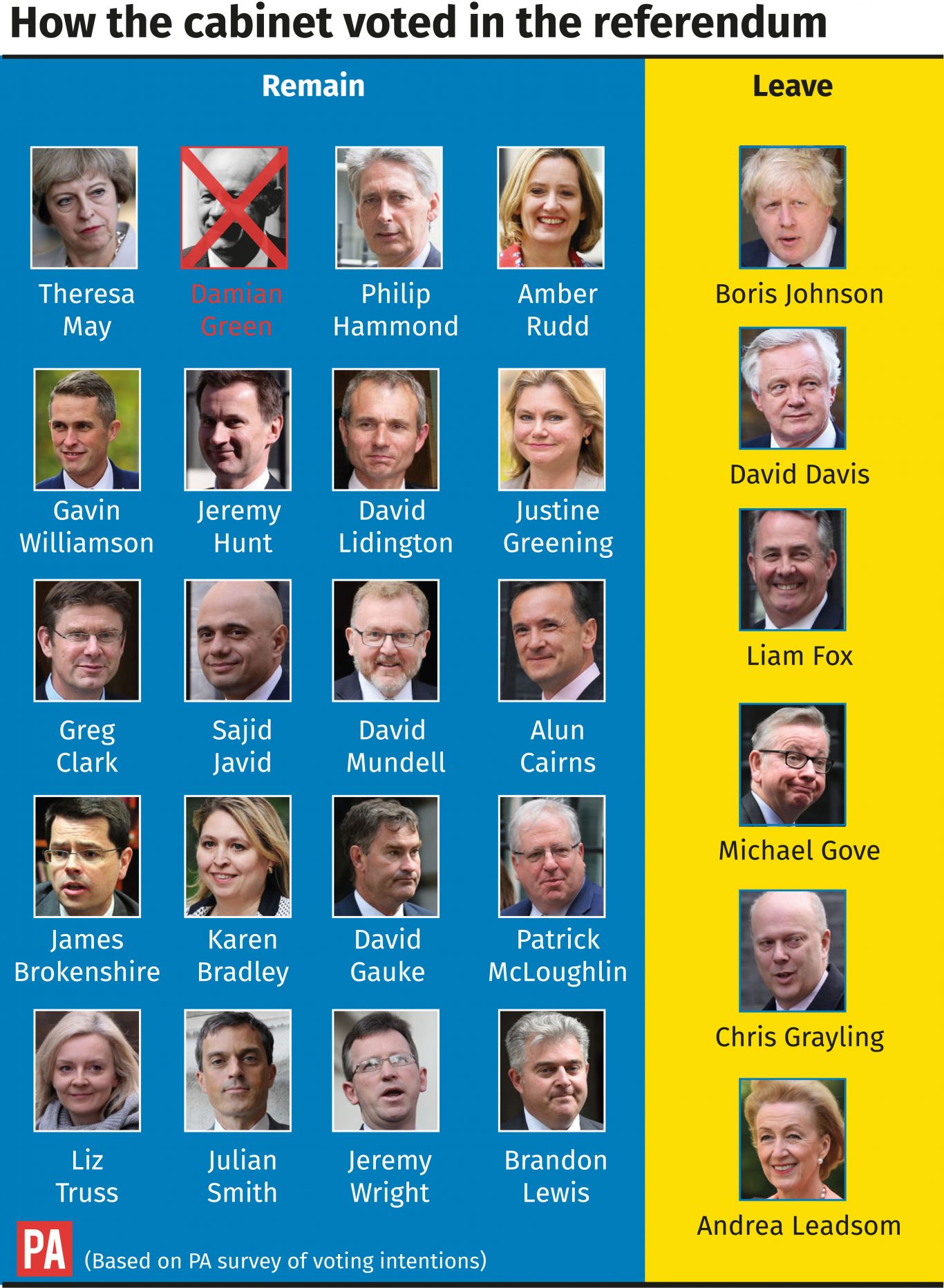 How the cabinet voted in the referendum 