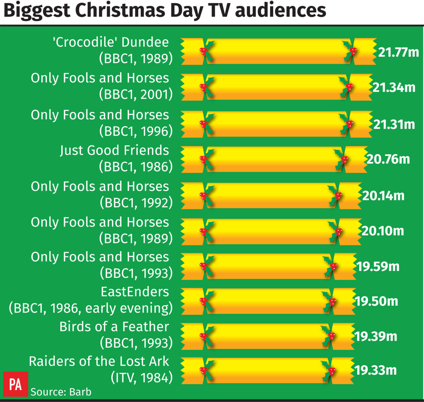 ‘Crocodile’ Dundee beats Del Boy to top of TV ratings Christmas tree