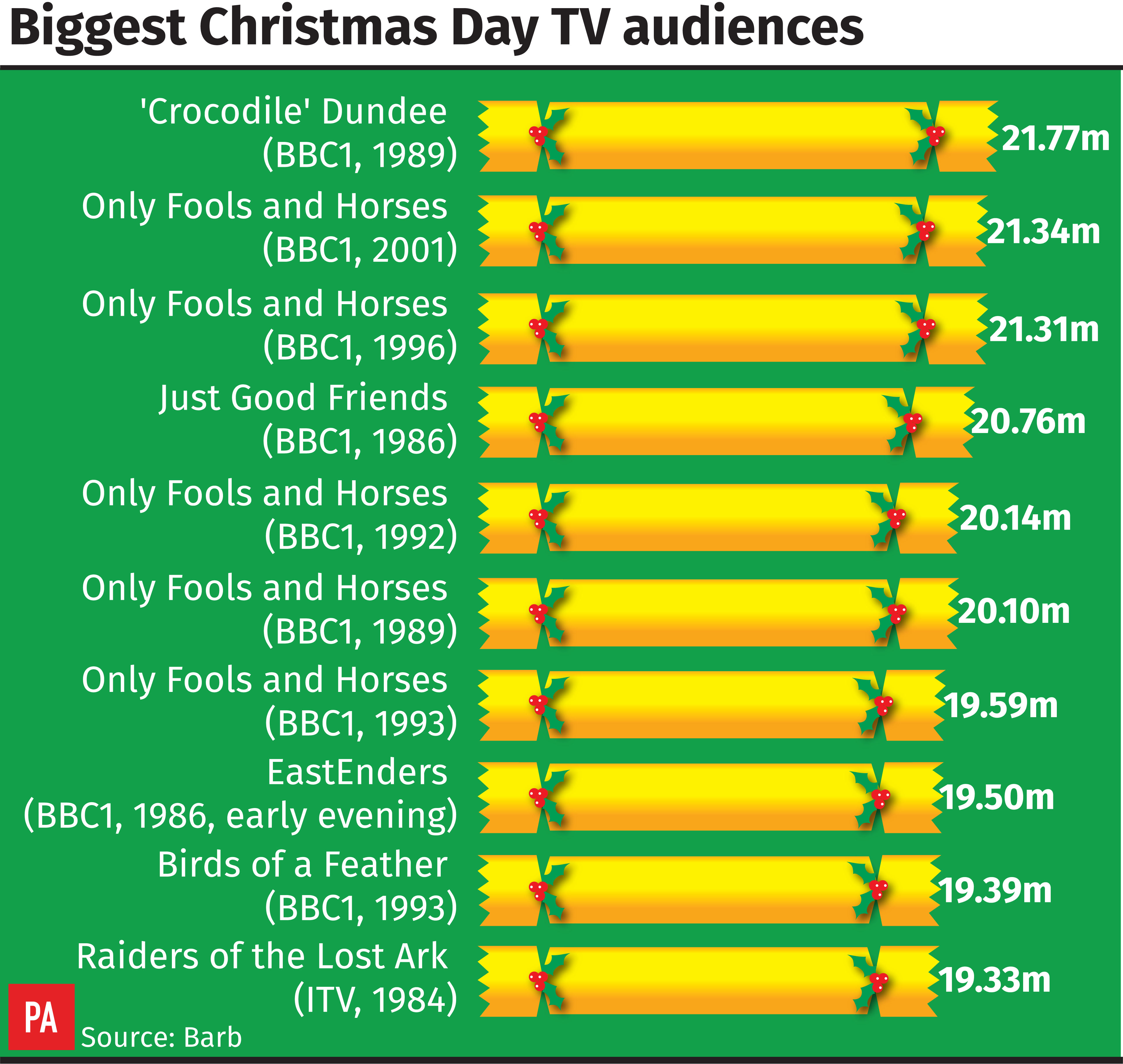 ‘Crocodile’ Dundee beats Del Boy to top of TV ratings Christmas tree