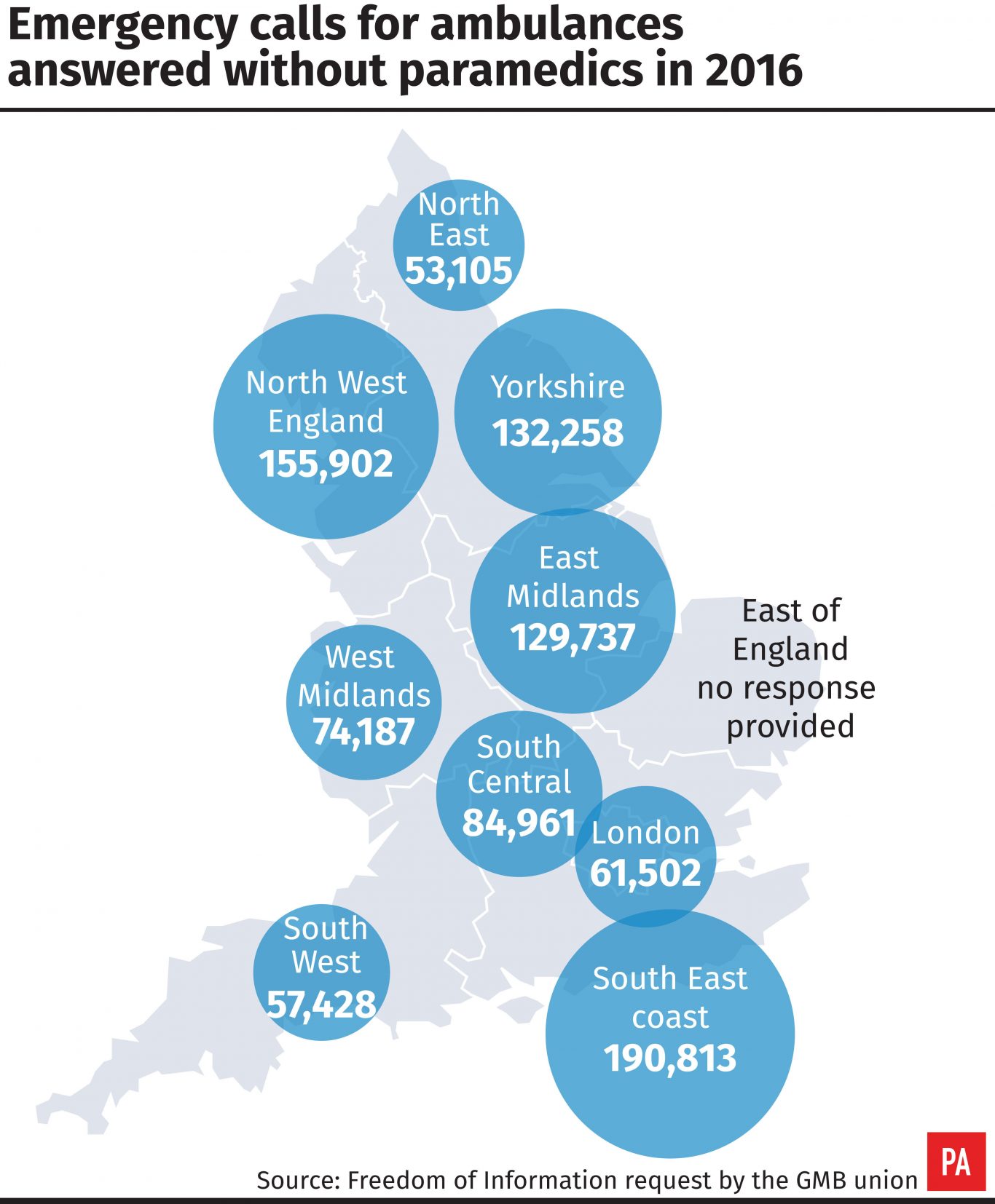 Emergency calls for ambulances answered without paramedics in 2016