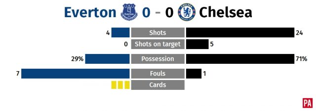 Everton maintain good run under Sam Allardyce by holding champions Chelsea PLZ Soccer Everton maintain good run under Sam Allardyce by holding champions Chelsea PLZ Soccer