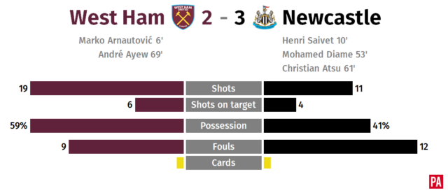 Newcastle edge five-goal thriller at West Ham PLZ Soccer Newcastle edge five-goal thriller at West Ham PLZ Soccer