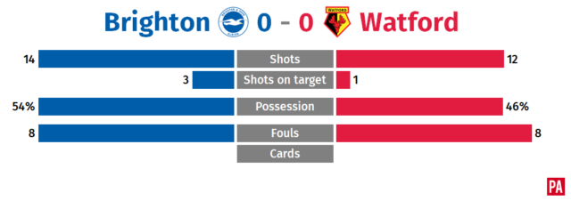 Pascal Gross strikes for Brighton as Watford’s poor run continues PLZ Soccer Pascal Gross strikes for Brighton as Watford’s poor run continues PLZ Soccer