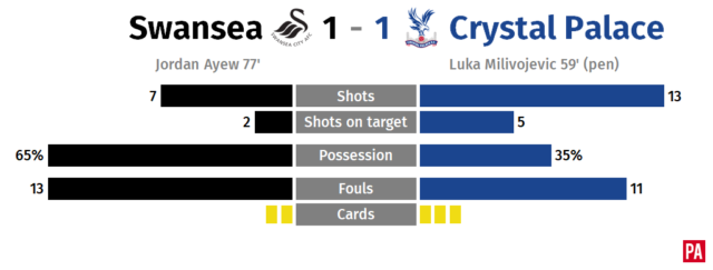 Ayew stunner earns point for Swansea and caretaker Britton PLZ Soccer Ayew stunner earns point for Swansea and caretaker Britton PLZ Soccer