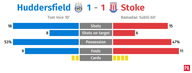 Tom Ince ends long wait to score but Stoke claim a share of the spoils PLZ Soccer Tom Ince ends long wait to score but Stoke claim a share of the spoils PLZ Soccer