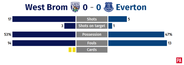 West Brom’s winless run continues in Everton stalemate PLZ Soccer West Brom’s winless run continues in Everton stalemate PLZ Soccer