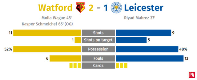 Watford end barren run as Marco Silva’s Hornets fend off Foxes PLZ Soccer Watford end barren run as Marco Silva’s Hornets fend off Foxes PLZ Soccer