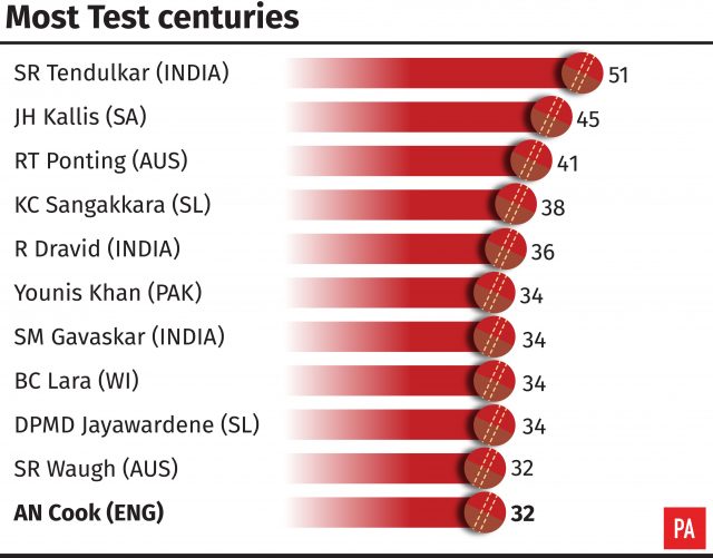 Cricketers with the most Test centuries