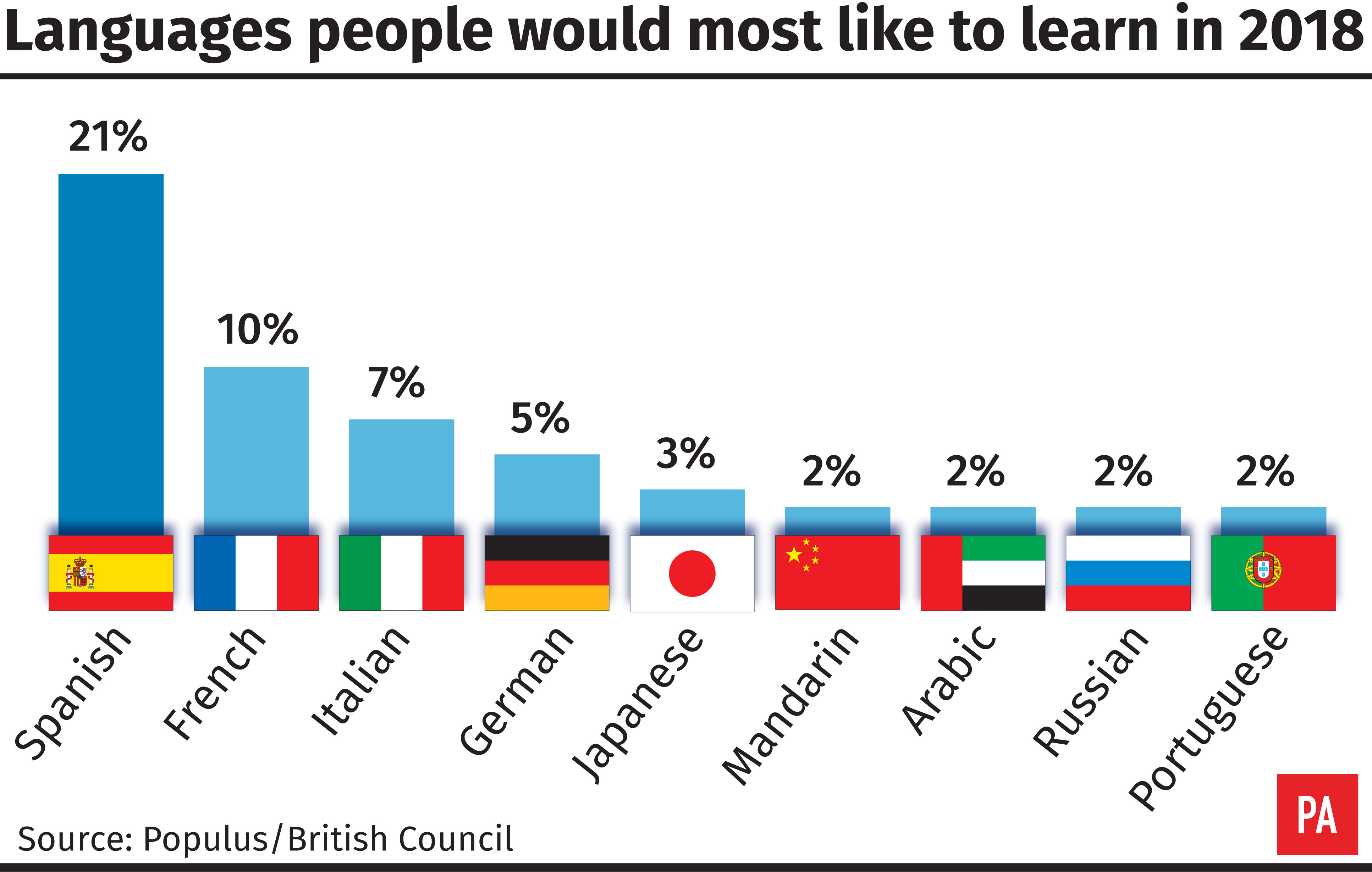 Spanish is the language people would most like to learn, a survey has found.