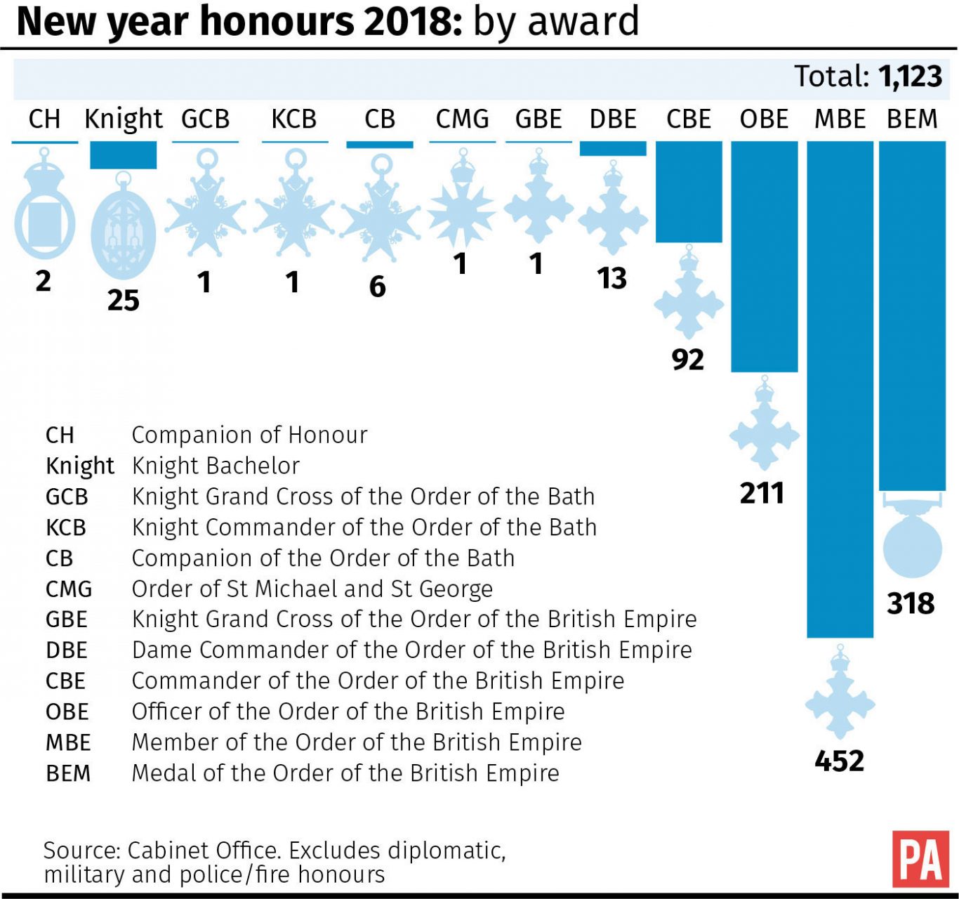 New year honours 2018: by award