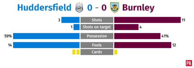Striking talent in short supply as Huddersfield and Burnley share spoils PLZ Soccer Striking talent in short supply as Huddersfield and Burnley share spoils PLZ Soccer