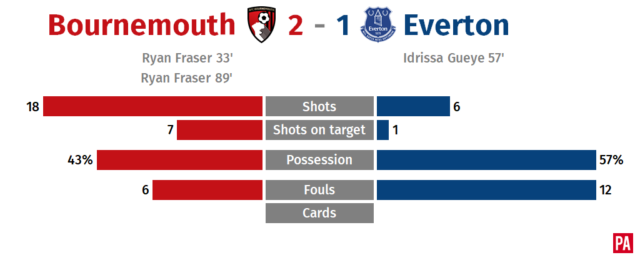 Ryan Fraser double earns Bournemouth win over Everton PLZ Soccer Ryan Fraser double earns Bournemouth win over Everton PLZ Soccer