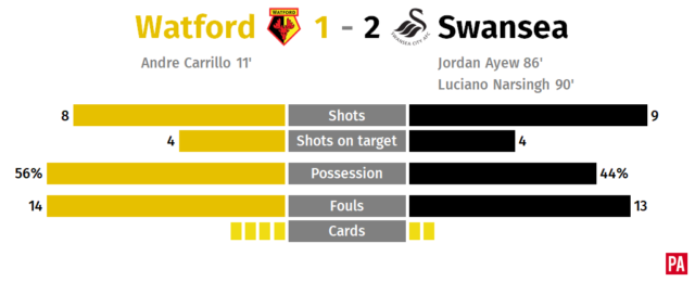 Swansea secure dramatic late win over Watford in Carlos Carvalhal’s first match PLZ Soccer Swansea secure dramatic late win over Watford in Carlos Carvalhal’s first match PLZ Soccer