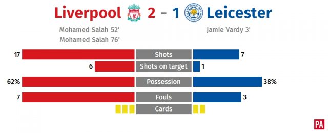 Mohamed Salah scores twice as Liverpool recover to beat Leicester PLZ Soccer Mohamed Salah scores twice as Liverpool recover to beat Leicester PLZ Soccer
