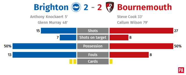 Callum Wilson’s late strike secures point for Bournemouth at Brighton PLZ Soccer Callum Wilson’s late strike secures point for Bournemouth at Brighton PLZ Soccer