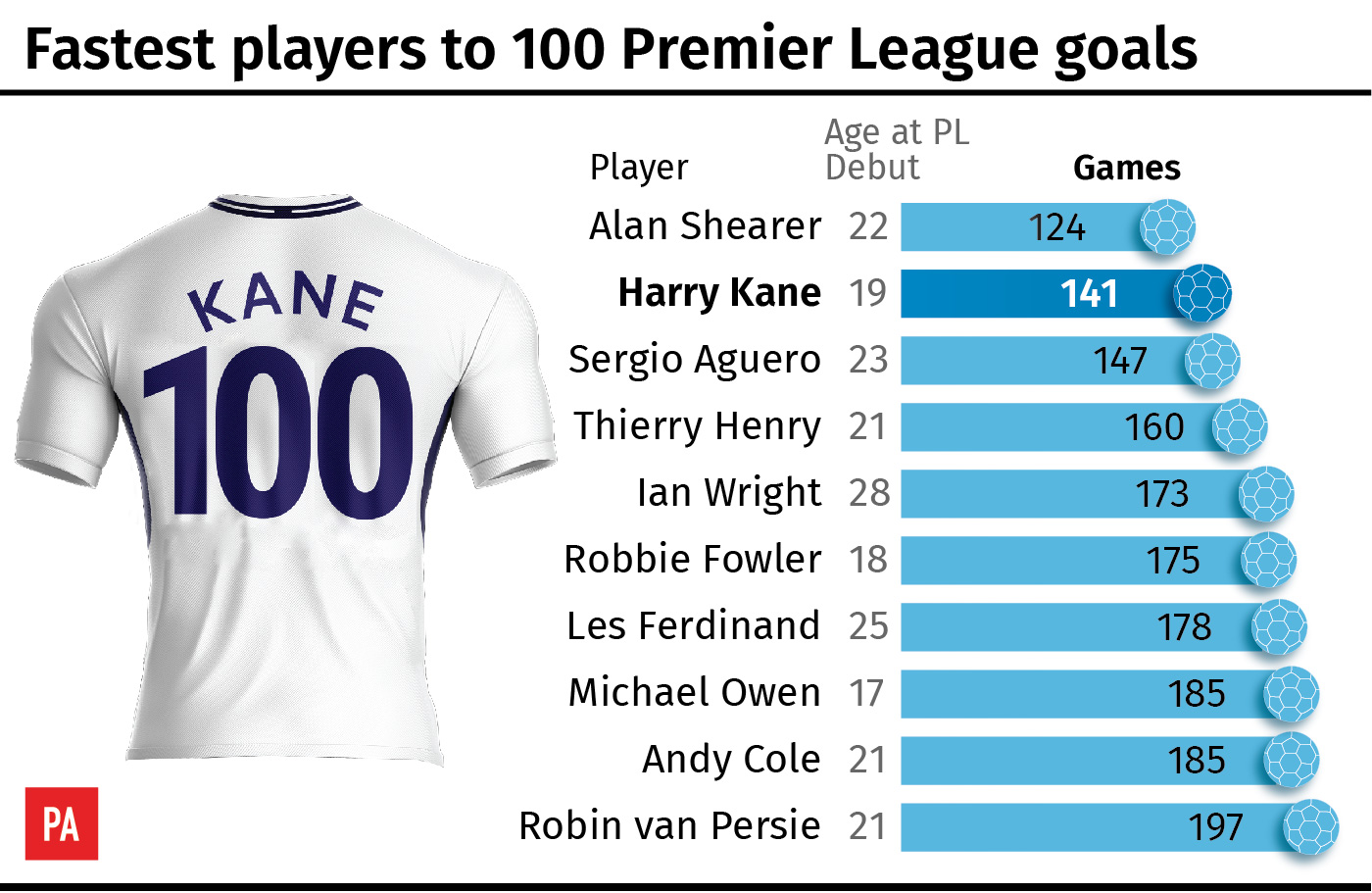 Harry Kane’s Premier League century Guernsey Press