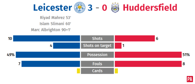 Riyad Mahrez stars and Adrien Silva makes debut as Leicester beat Huddersfield PLZ Soccer Riyad Mahrez stars and Adrien Silva makes debut as Leicester beat Huddersfield PLZ Soccer