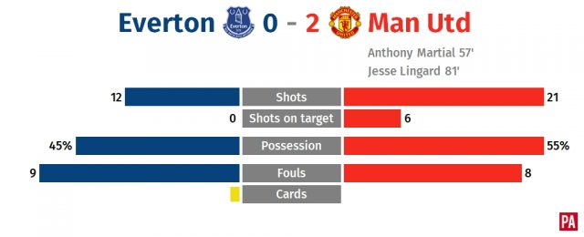 Manchester United defeat Everton for first victory in five matches PLZ Soccer Manchester United defeat Everton for first victory in five matches PLZ Soccer