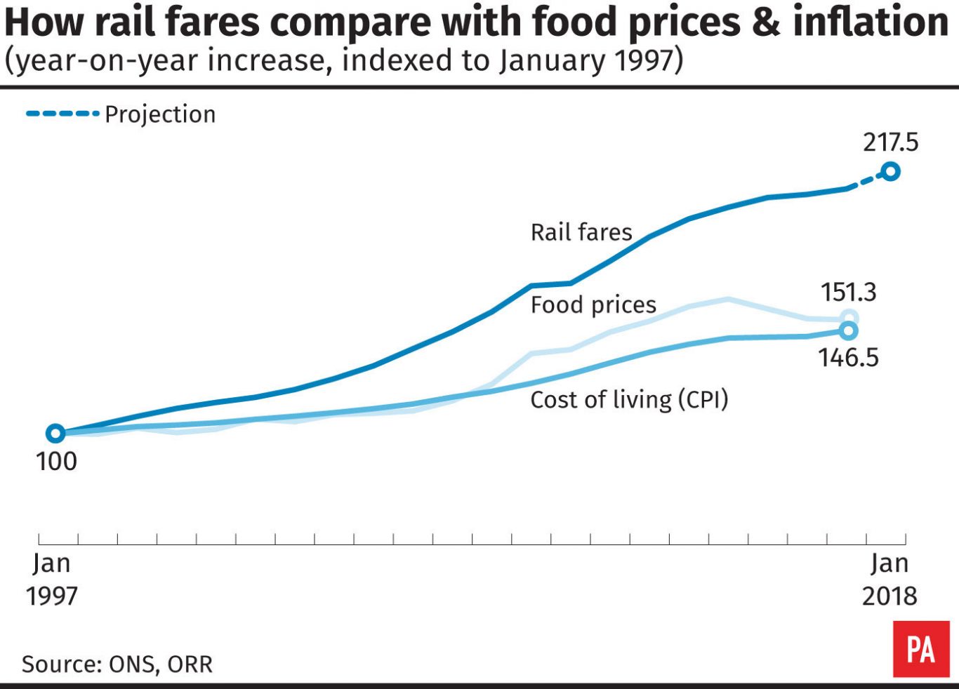How rail fares compare with food prices and inflation. 