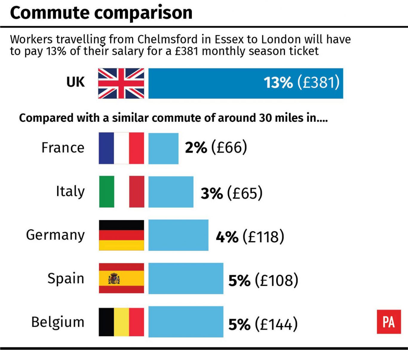 Commute comparison