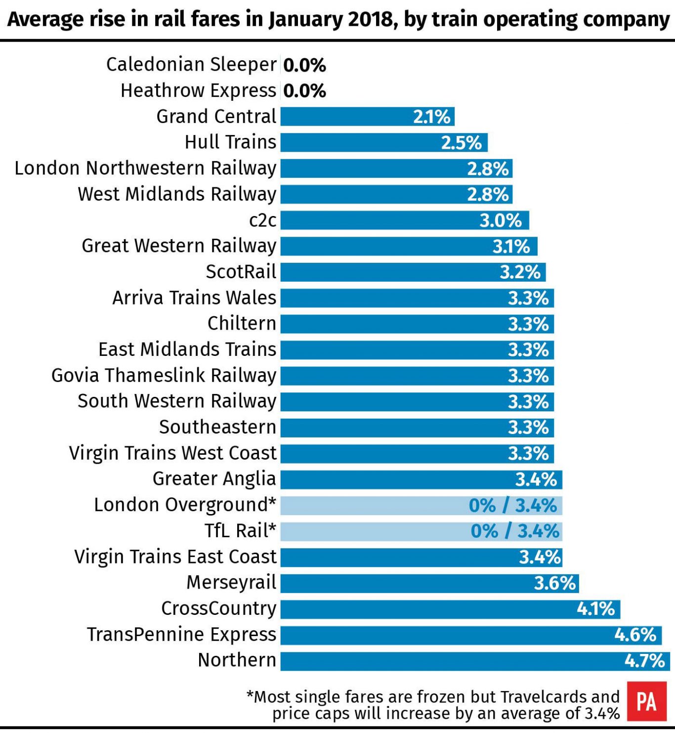 Average rise in rail fares in January 2018, by train operating company