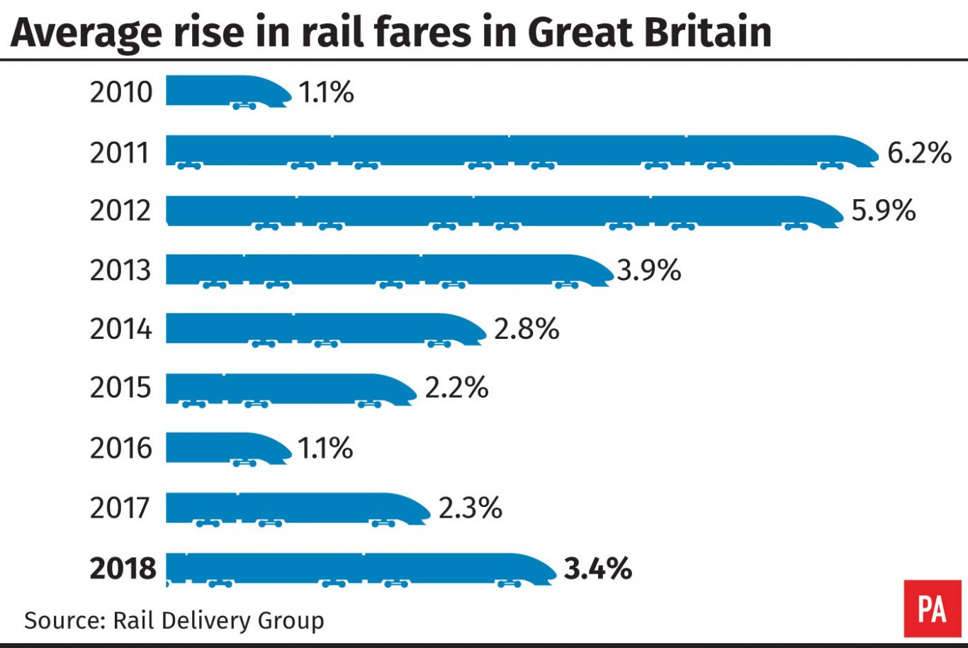 Average rise in rail fares in Great Britain 